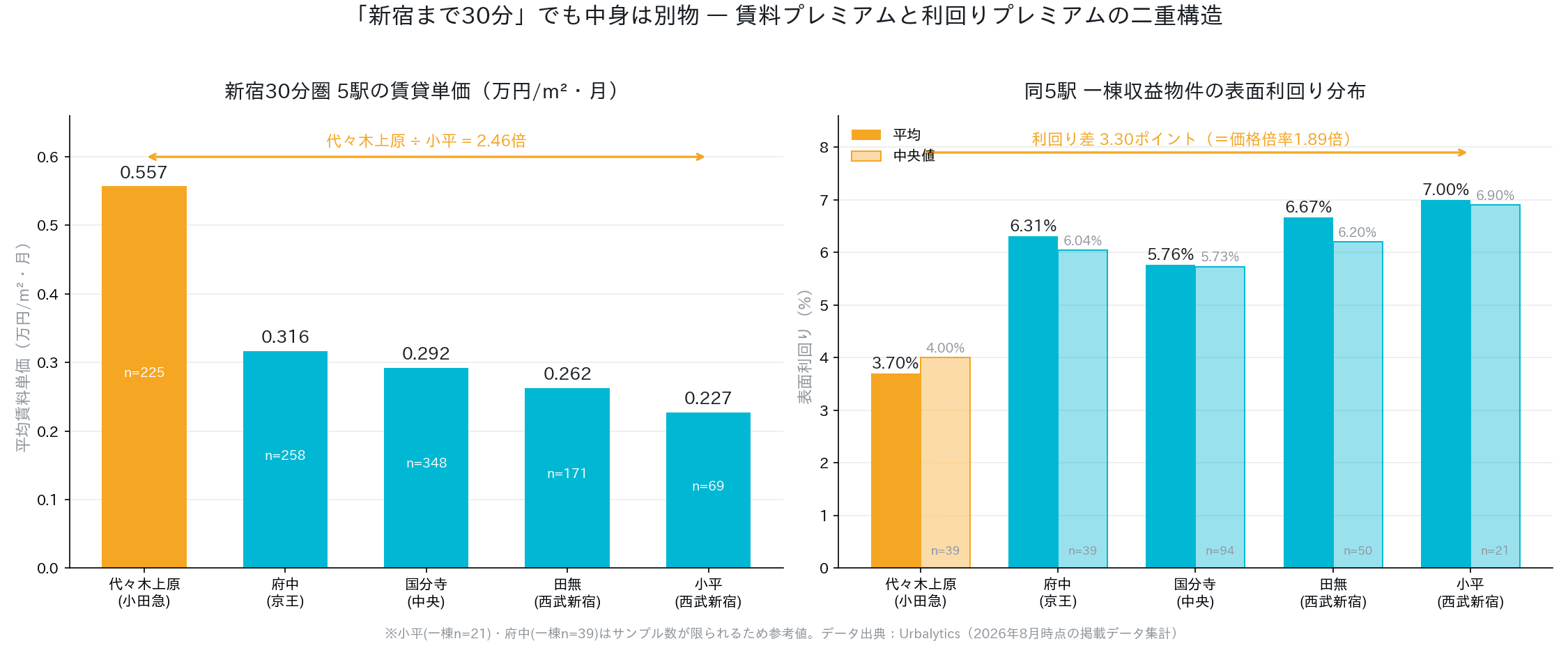 同样是「距新宿30分」,价差却有3000万日元:品牌沿线溢价的两道痕迹