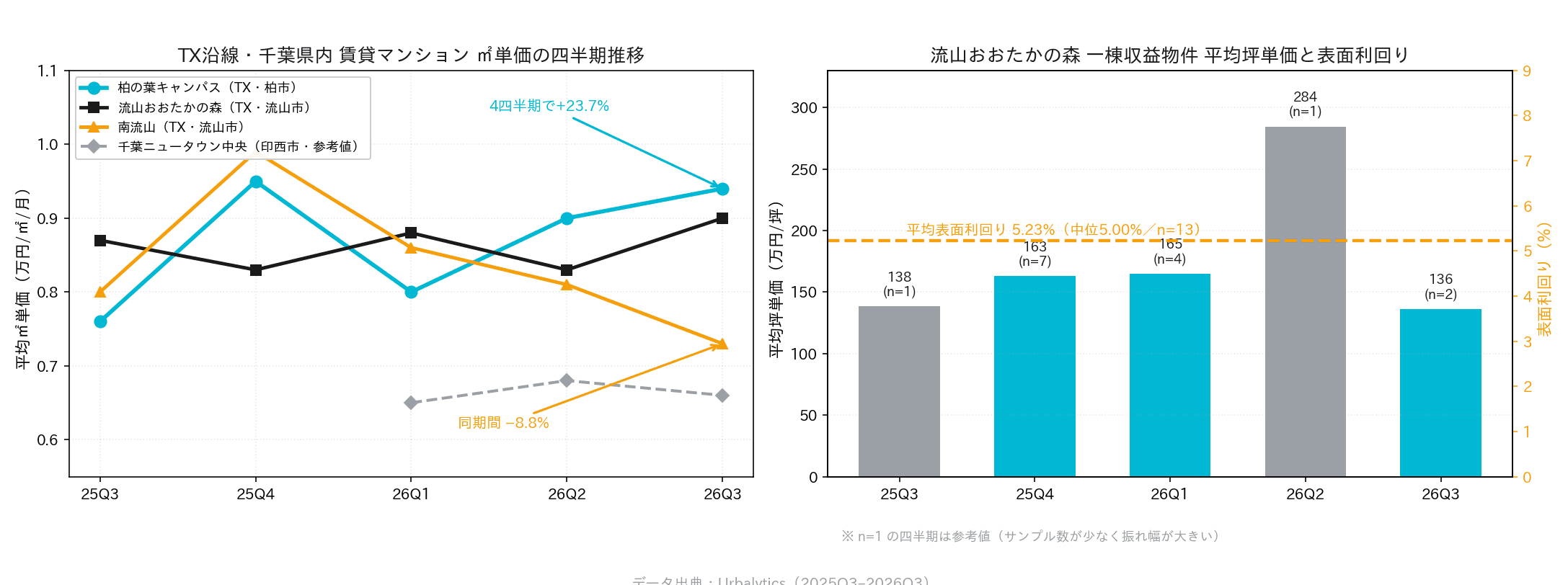 人口増加率が全国トップ3入り、それでも賃料は4四半期で8.8%下落――TX沿線・千葉3市の「分化の真相」